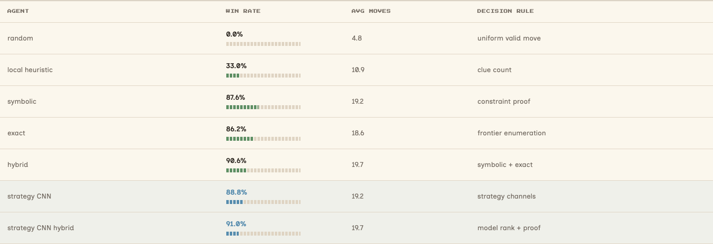 Benchmark results comparing seven Minesweeper agents by win rate and decision rule
