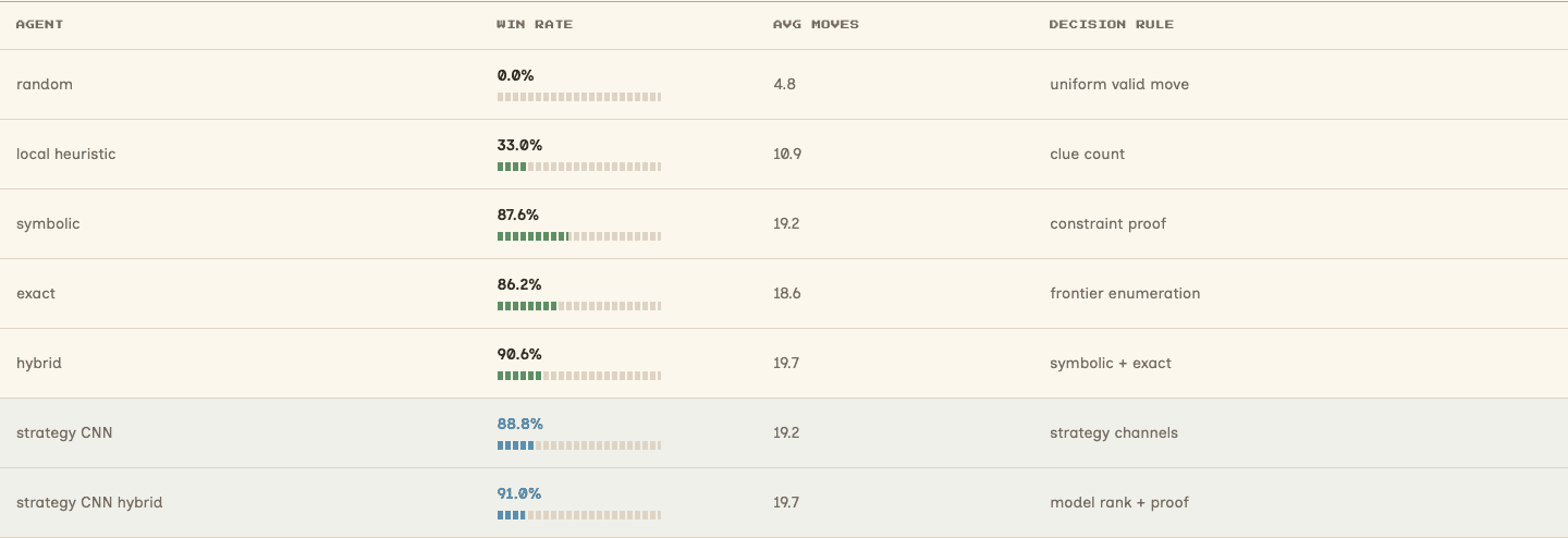 Sweeper benchmark results comparing seven Minesweeper agents by win rate and decision rule.